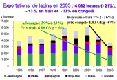 Evolution des Exportations de viande de lapin en France