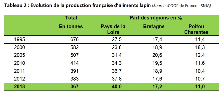Frabriaction d'aliment Lapin entre 1995 et 2013