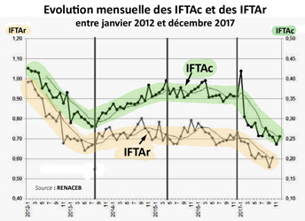 Evolution IFTA